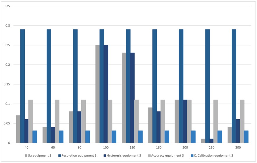 Contribution of uncertainty, Team 3